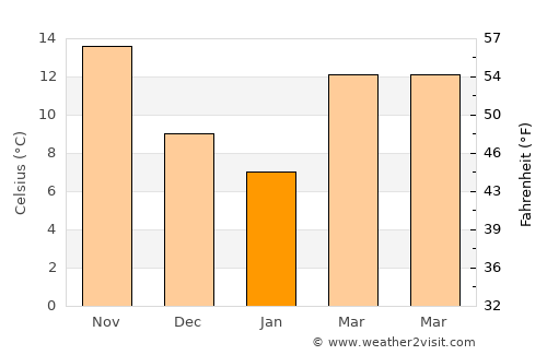 Neuse Forest average temperature in January