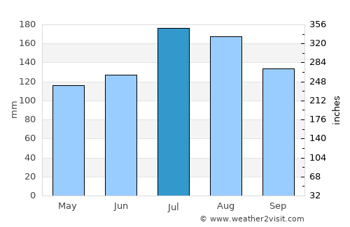Neuse Forest average rain in July