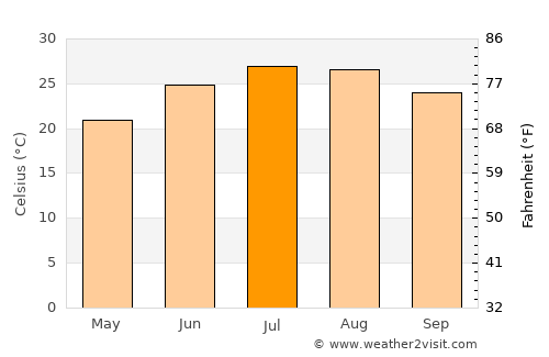 Neuse Forest average temperature in July