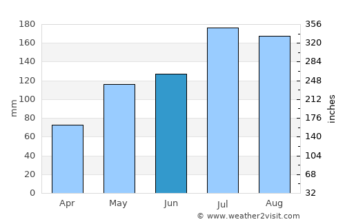Neuse Forest average rain in June
