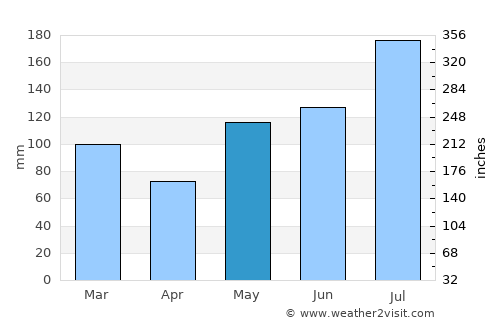 Neuse Forest average rain in May