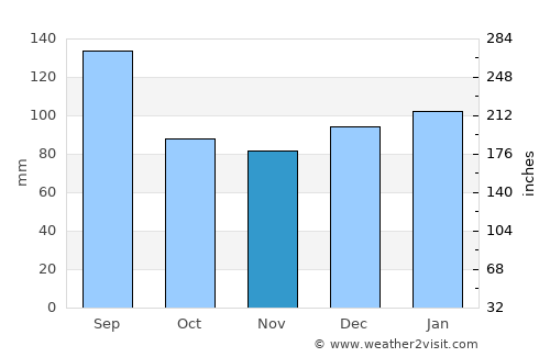 Neuse Forest average rain in November