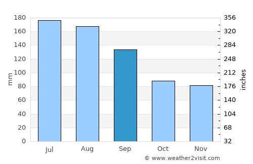 Neuse Forest average rain in September