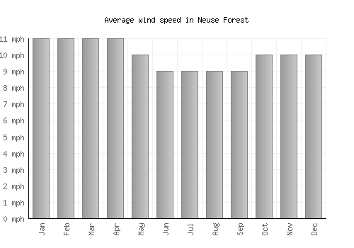 Neuse Forest average winspeed by month (mph)