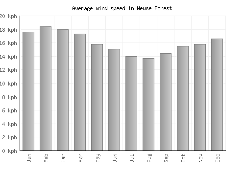 Neuse Forest average winspeed by month (km/h)