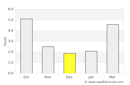 Neusiedl am See average rain in December