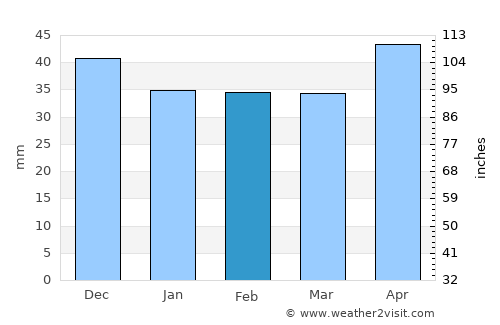 Neusiedl am See average rain in February