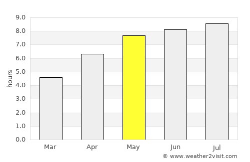Neusiedl am See average rain in May