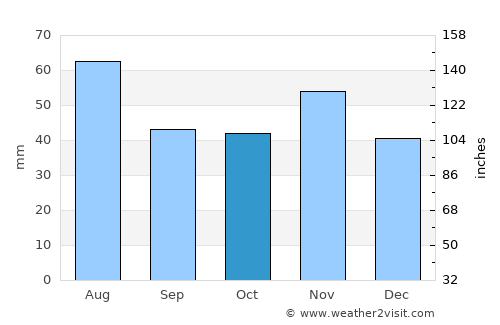 Neusiedl am See average rain in October