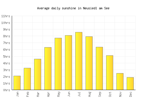 Neusiedl am See average daily sunshine chart