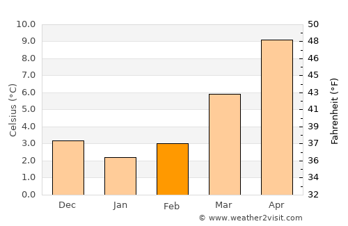 Neuß average temperature in February