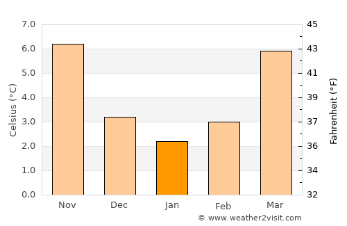 Neuß average temperature in January
