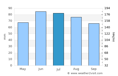 Neuß average rain in July