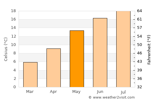 Neuß average temperature in May