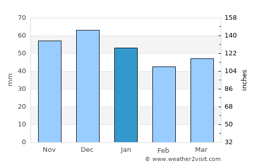 Neustadt am Rübenberge average rain in January