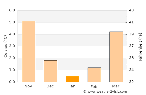 Neustadt am Rübenberge average temperature in January