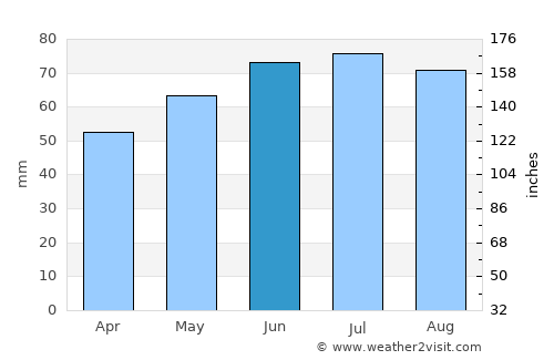 Neustadt am Rübenberge average rain in June