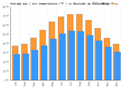 Neustadt am Rübenberge average minimum / maximum temperatures (Fahrenheit)
