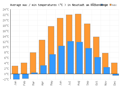 Neustadt am Rübenberge average minimum / maximum temperatures (Celsius)