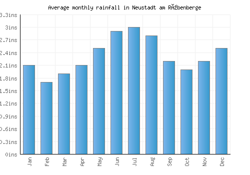 Neustadt am Rübenberge monthly rainfall chart (inches)