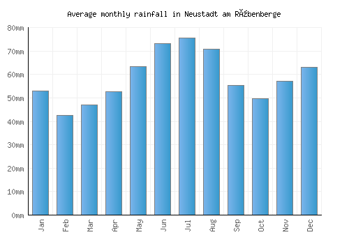 Neustadt am Rübenberge monthly rainfall chart (mm)
