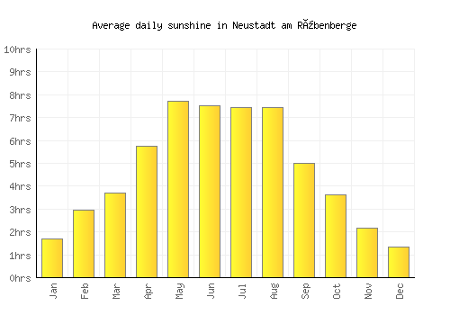 Neustadt am Rübenberge average daily sunshine chart