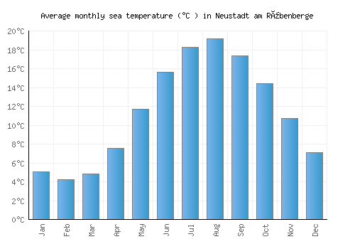 Neustadt am Rübenberge average sea temperature chart (Celsius)