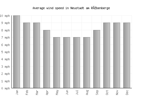 Neustadt am Rübenberge average winspeed by month (mph)
