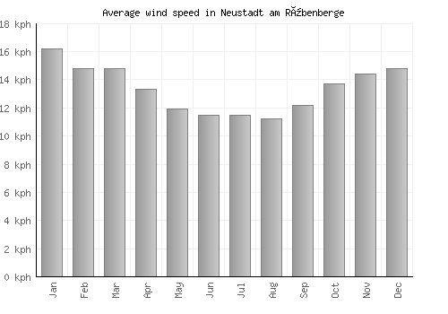 Neustadt am Rübenberge average winspeed by month (km/h)