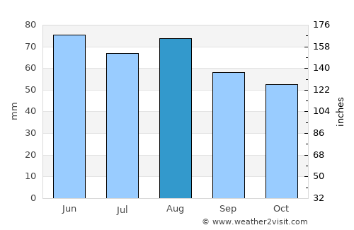 Neustadt an der Weinstraße average rain in August