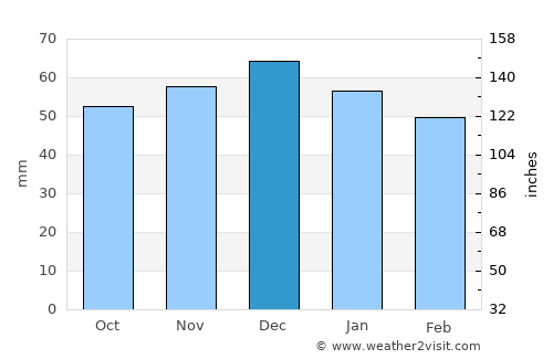 Neustadt an der Weinstraße average rain in December