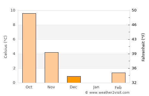 Neustadt an der Weinstraße average temperature in December