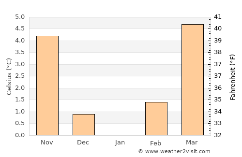 Neustadt an der Weinstraße average temperature in January