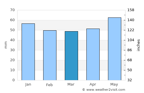 Neustadt an der Weinstraße average rain in March