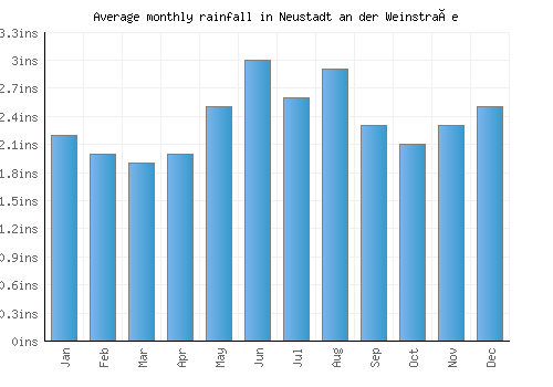 Neustadt an der Weinstraße monthly rainfall chart (inches)