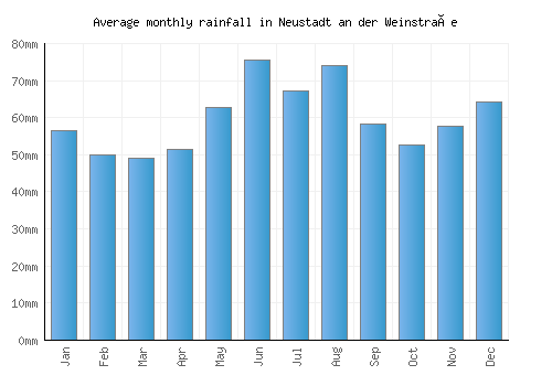 Neustadt an der Weinstraße monthly rainfall chart (mm)