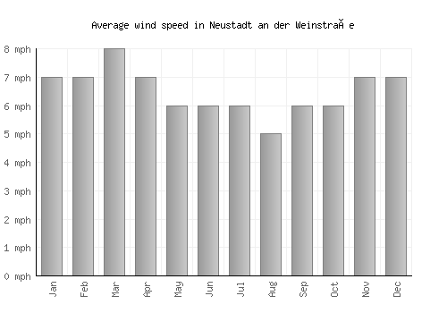Neustadt an der Weinstraße average winspeed by month (mph)