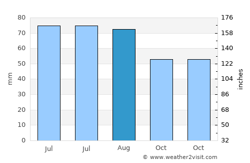 Neustadt in Holstein average rain in August