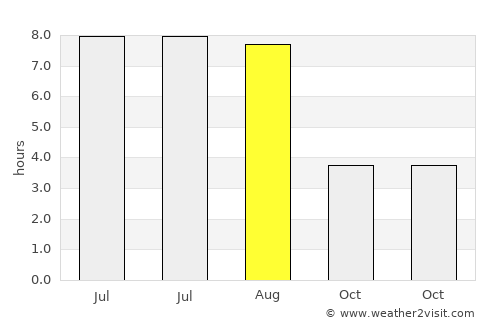 Neustadt in Holstein average rain in August