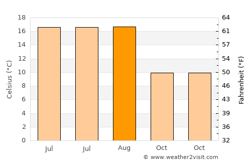 Neustadt in Holstein average temperature in August