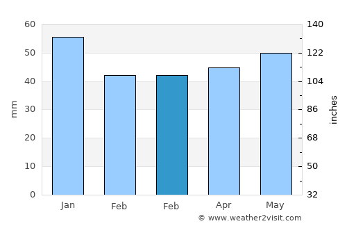 Neustadt in Holstein average rain in February