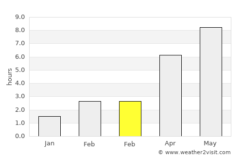 Neustadt in Holstein average rain in February