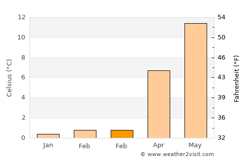 Neustadt in Holstein average temperature in February