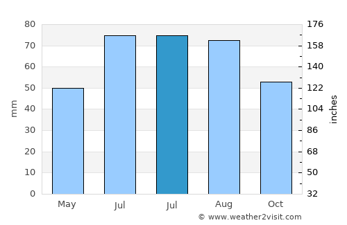 Neustadt in Holstein average rain in July