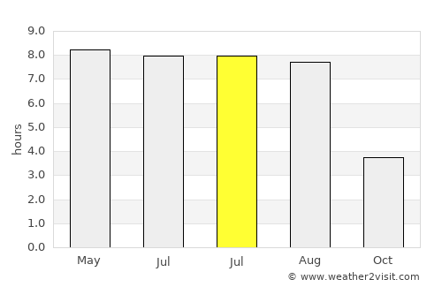 Neustadt in Holstein average rain in July