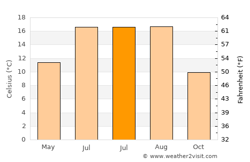 Neustadt in Holstein average temperature in July