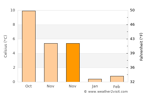 Neustadt in Holstein average temperature in November