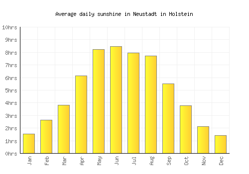 Neustadt in Holstein average daily sunshine chart