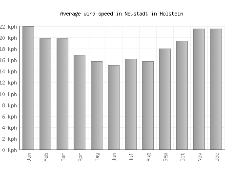 Neustadt in Holstein average winspeed by month (km/h)
