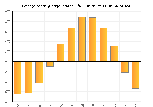 Neustift im Stubaital average temperature chart (Celsius)